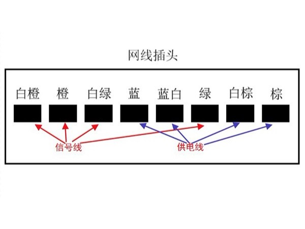 高清監(jiān)控系統(tǒng)中如何理解POE供電