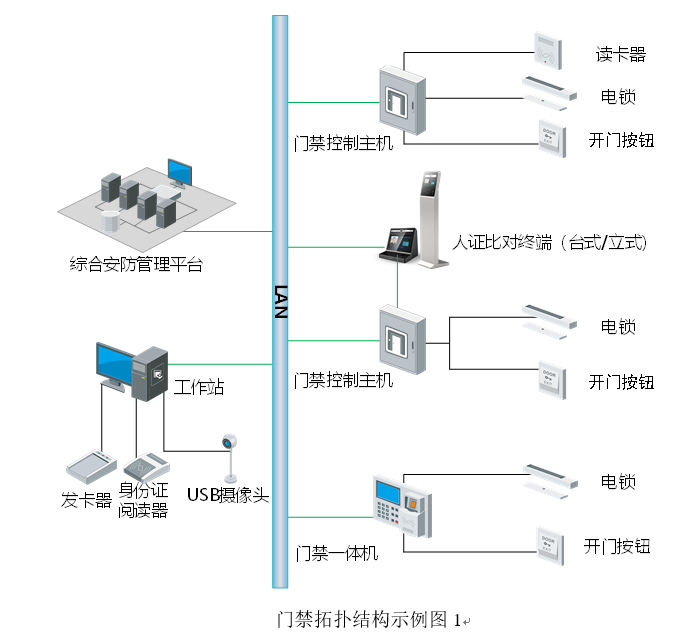 門禁拓撲結構示例圖1