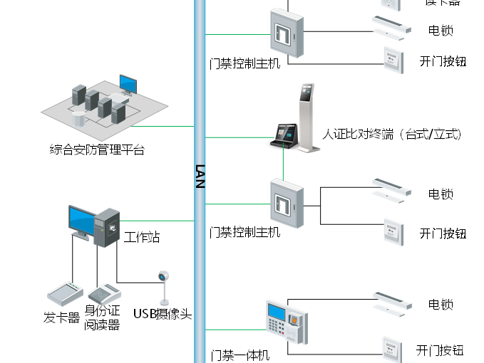 智能化工程門(mén)禁系統(tǒng)