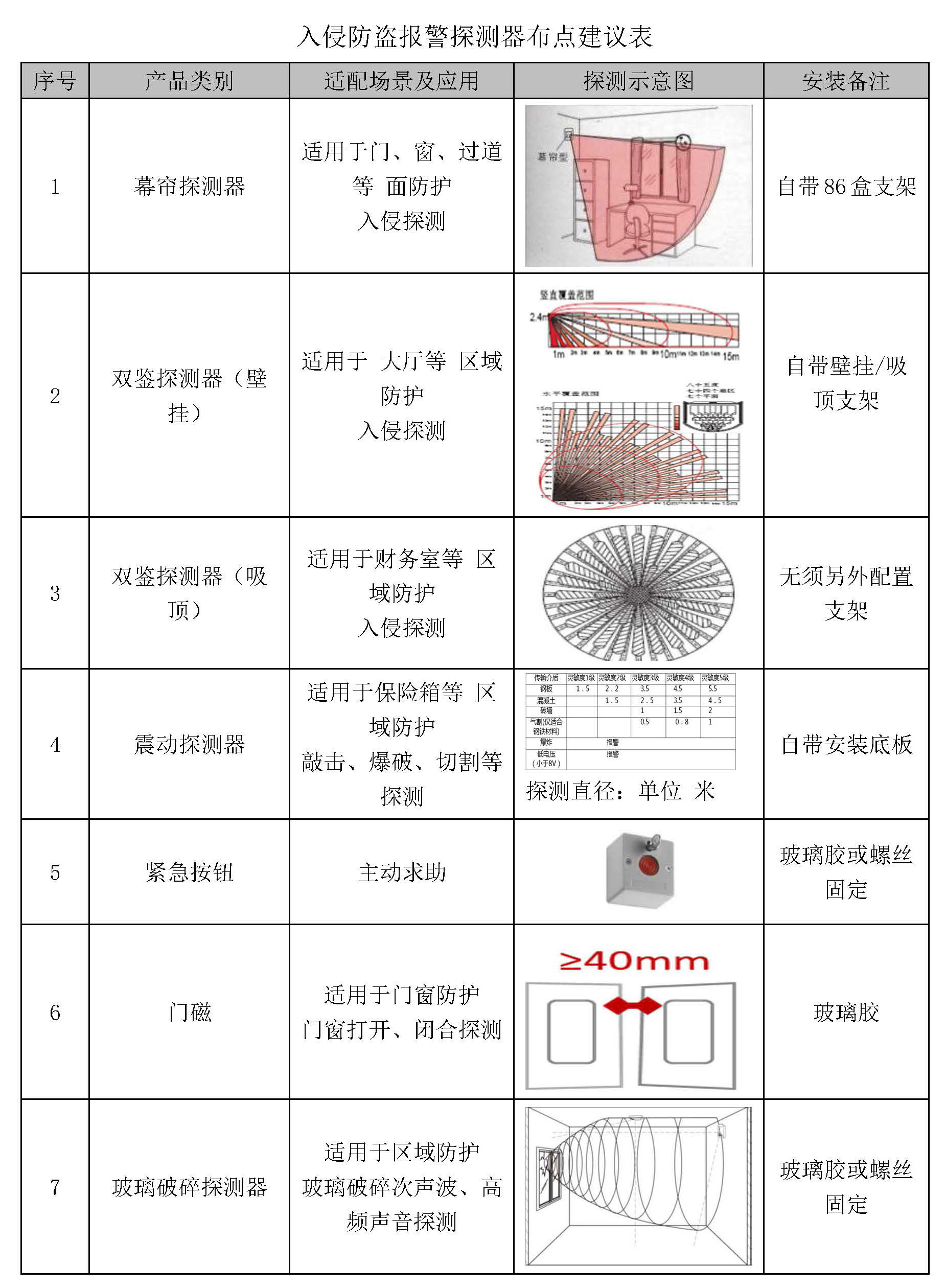 入侵防盜報(bào)警探測(cè)器布點(diǎn)建議表