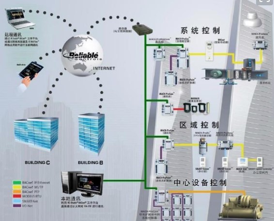 弱電智能化發(fā)展趨勢3