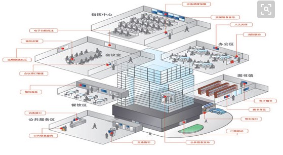 弱電智能化發(fā)展趨勢7