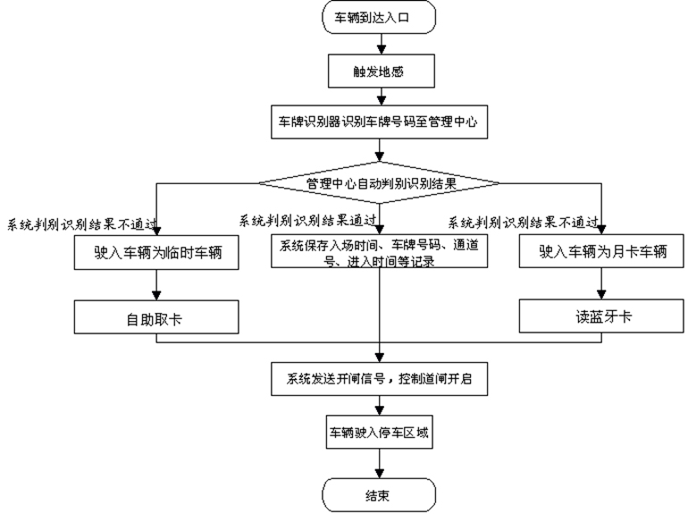 車輛進(jìn)場流程