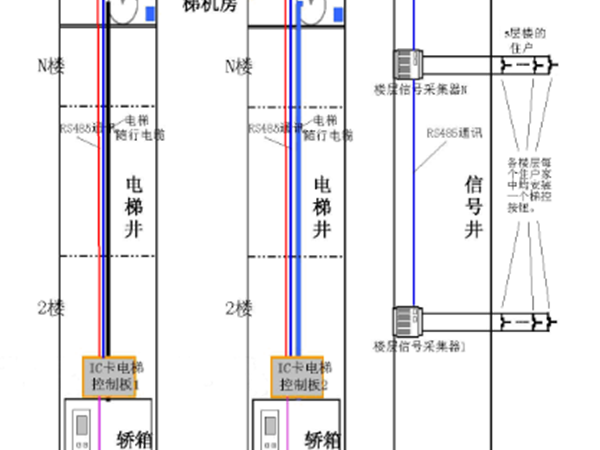 樓宇梯控的系統(tǒng)原理