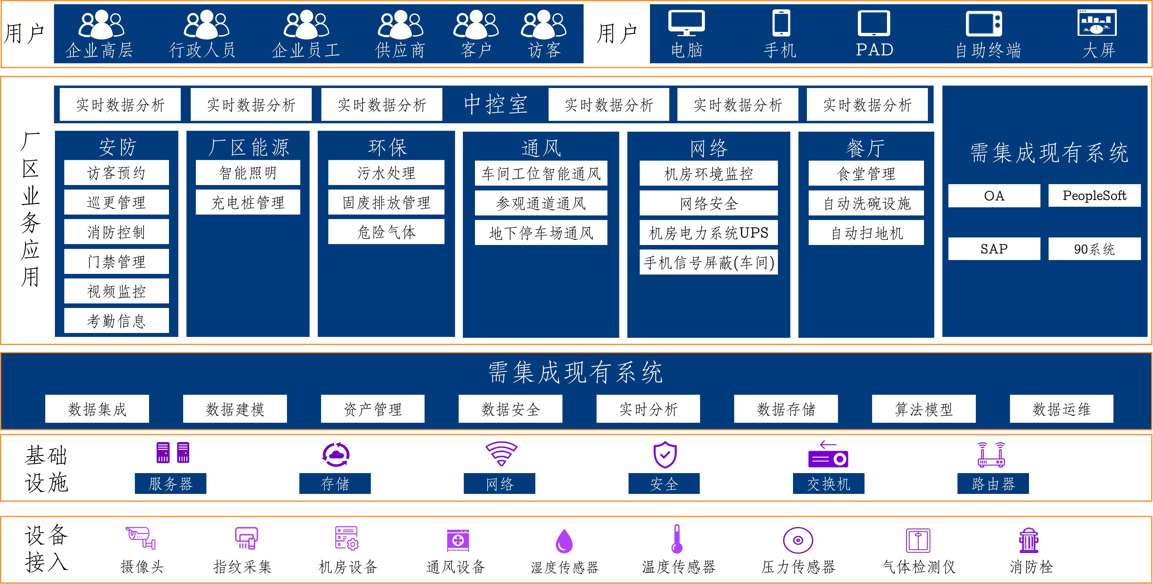 樓宇智能化架構(gòu)圖