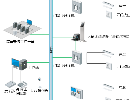 智能化工程：智能門禁系統(tǒng)