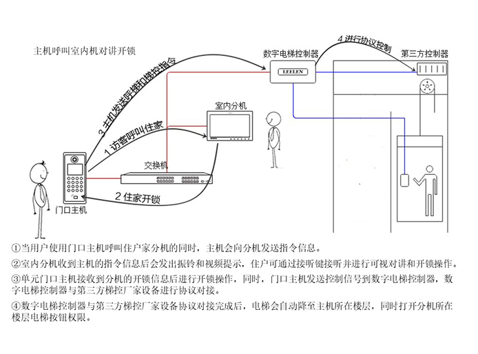 梯控管理子系統(tǒng)